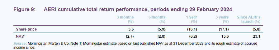 AERI cumulative total return performance, periods ending 29 February 2024