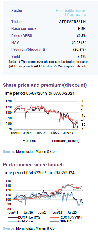 Share price and premium and performance since launch
