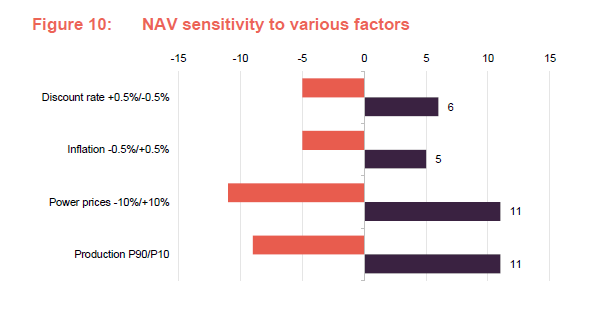 NAV sensitivity to various factors