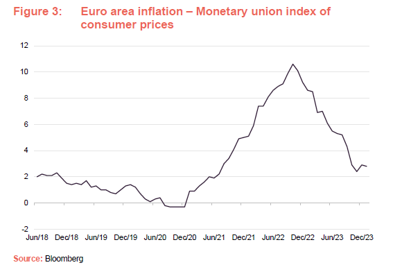 Euro area inflation – Monetary union index of consumer prices