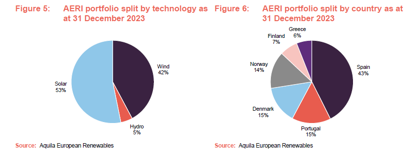 AERI portfolio split by technology as at 31 December 2023 and AERI portfolio split by country as at 31 December 2023