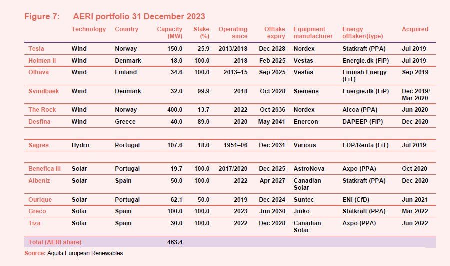 AERI portfolio 31 December 2023