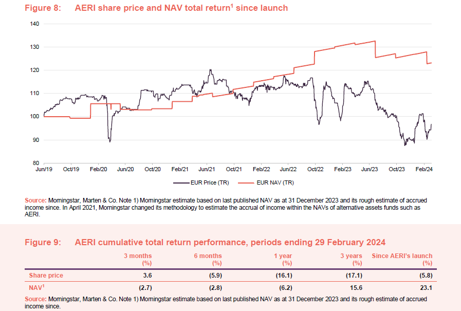 AERI share price and NAV total return1 since launch and AERI cumulative total return performance, periods ending 29 February 2024