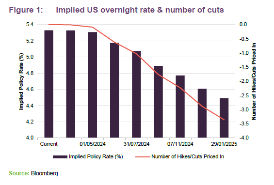 Implied US overnight rate & number of cuts 