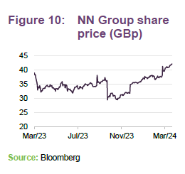 NN Group share price (GBp)