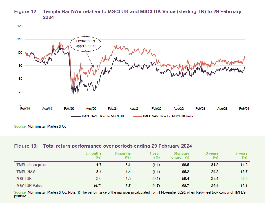 Temple Bar NAV relative to MSCI UK and MSCI UK Value (sterling TR) to 29 February 2024 and Total return performance over periods ending 29 February 2024