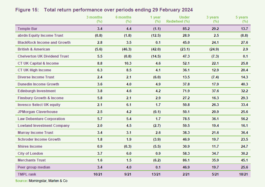 Total return performance over periods ending 29 February 2024