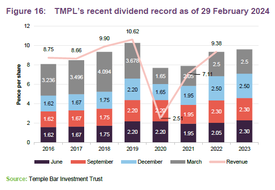 TMPL’s recent dividend record as of 29 February 2024 
