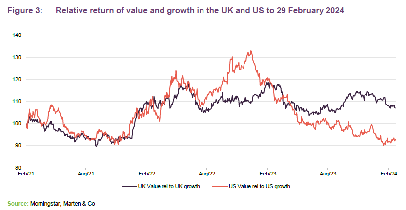 Relative return of value and growth in the UK and US to 29 February 2024
