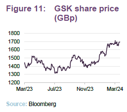 GSK share price (GBp)