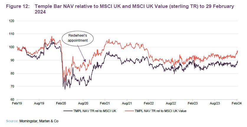 Temple Bar NAV relative to MSCI UK and MSCI UK Value (sterling TR) to 29 February 2024
