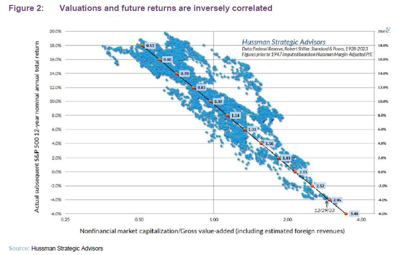 Valuations and future returns are inversely correlated