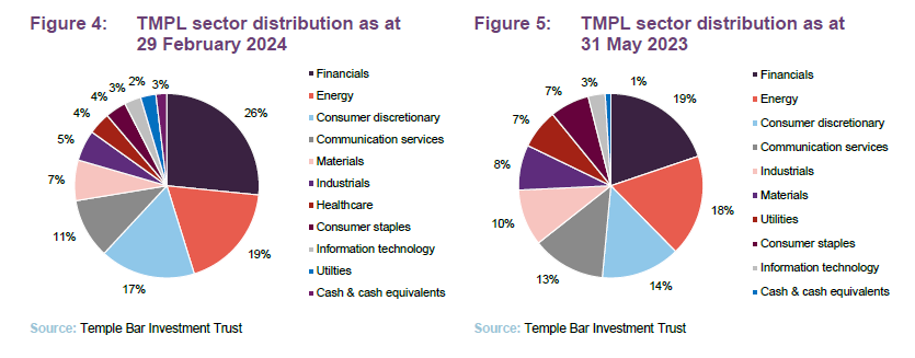 TMPL sector distribution as at 29 February 2024 and TMPL sector distribution as at 31 May 2023 