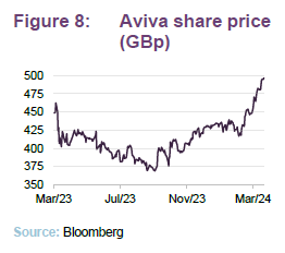 Aviva share price (GBp)