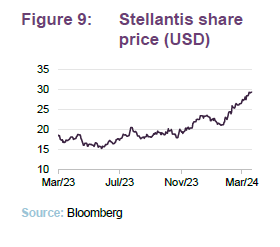 Stellantis share price (USD)
