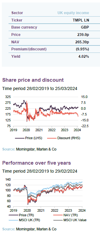 Share price and premium and performance over five years