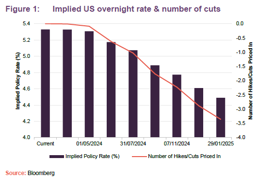Implied US overnight rate & number of cuts