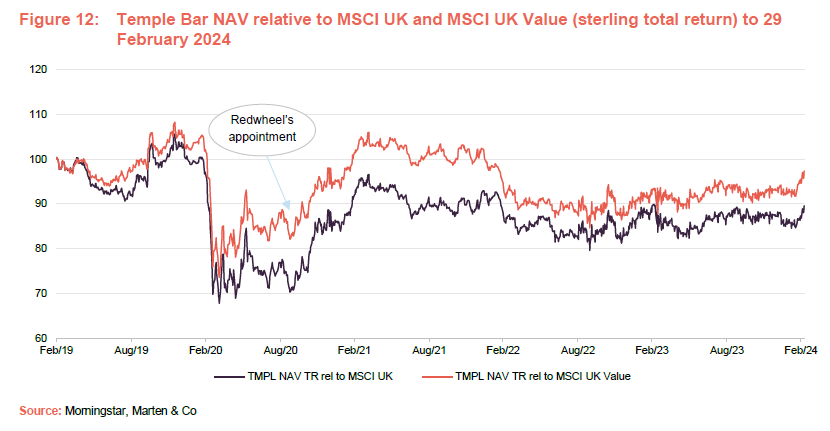 Temple Bar NAV relative to MSCI UK and MSCI UK Value (sterling total return) to 29 February 2024
