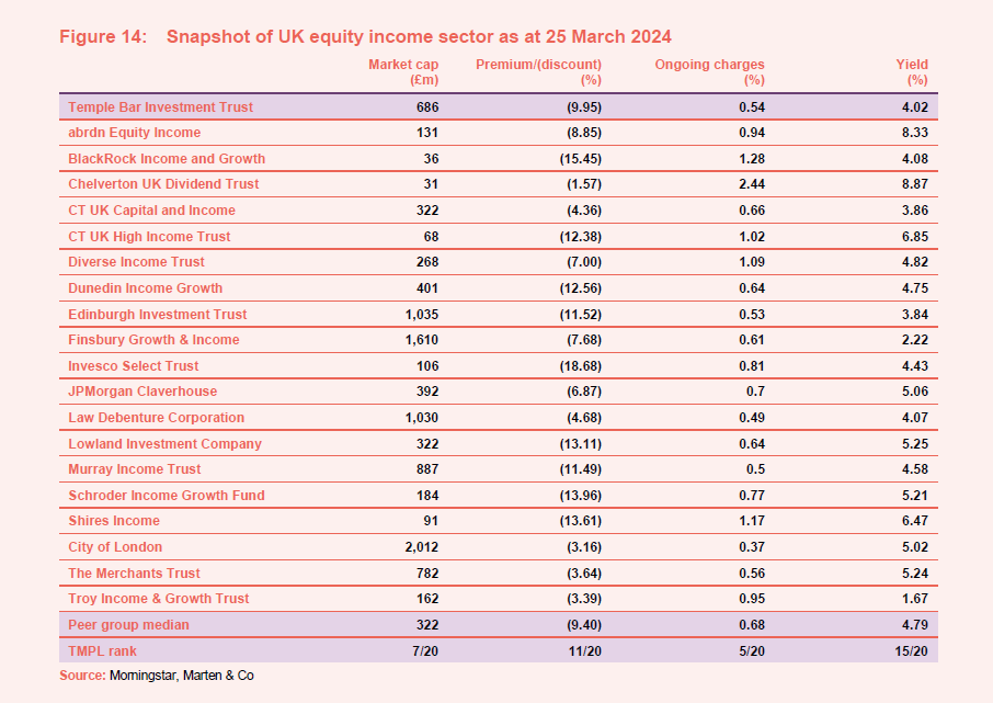 Snapshot of UK equity income sector as at 25 March 2024