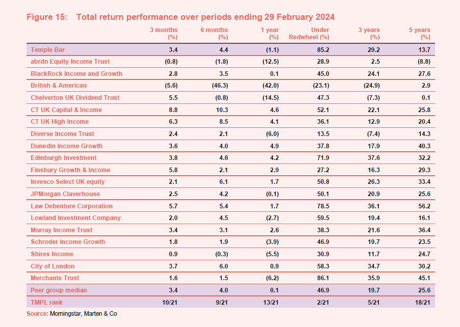 Total return performance over periods ending 29 February 2024
