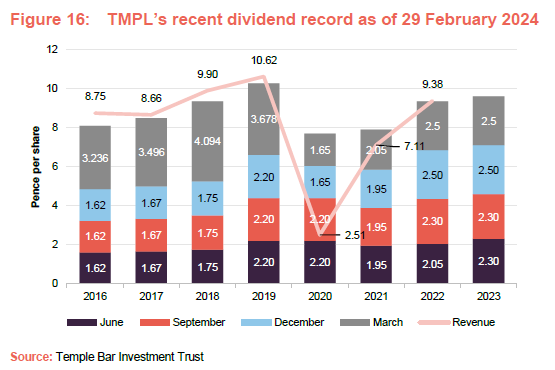 TMPL’s recent dividend record as of 29 February 2024