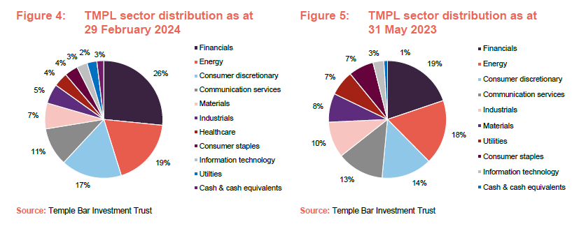 TMPL sector distribution as at 29 February 2024 and TMPL sector distribution as at 31 May 2023