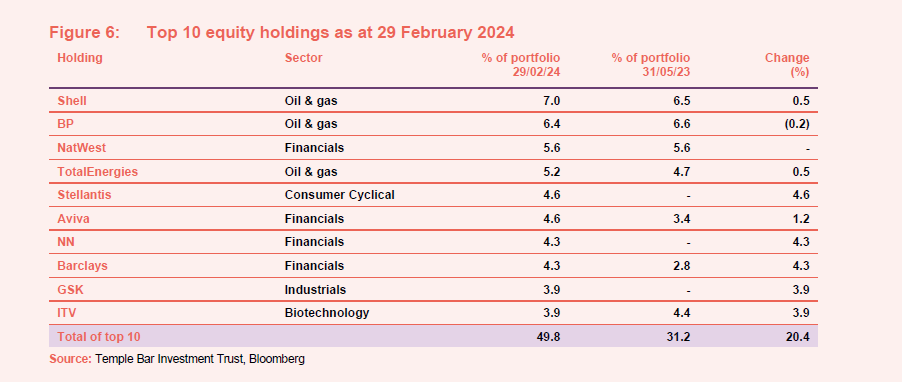 Top 10 equity holdings as at 29 February 2024