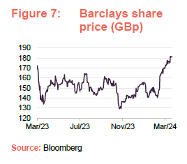 Barclays share price (GBp)