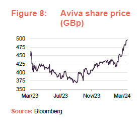 Aviva share price (GBp)