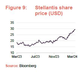 Stellantis share price (USD)