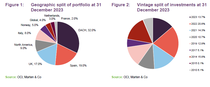 Geographic split of portfolio at 31 December 2023 and Vintage split of investments at 31 December 2023