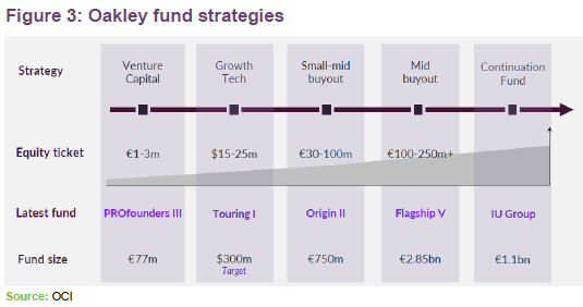 Figure 3: Oakley fund strategies