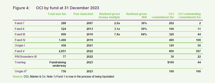 OCI by fund at 31 December 2023