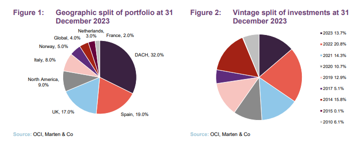 Geographic split of portfolio at 31 December 2023 and Vintage split of investments at 31 December 2023