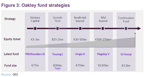  Oakley fund strategies 