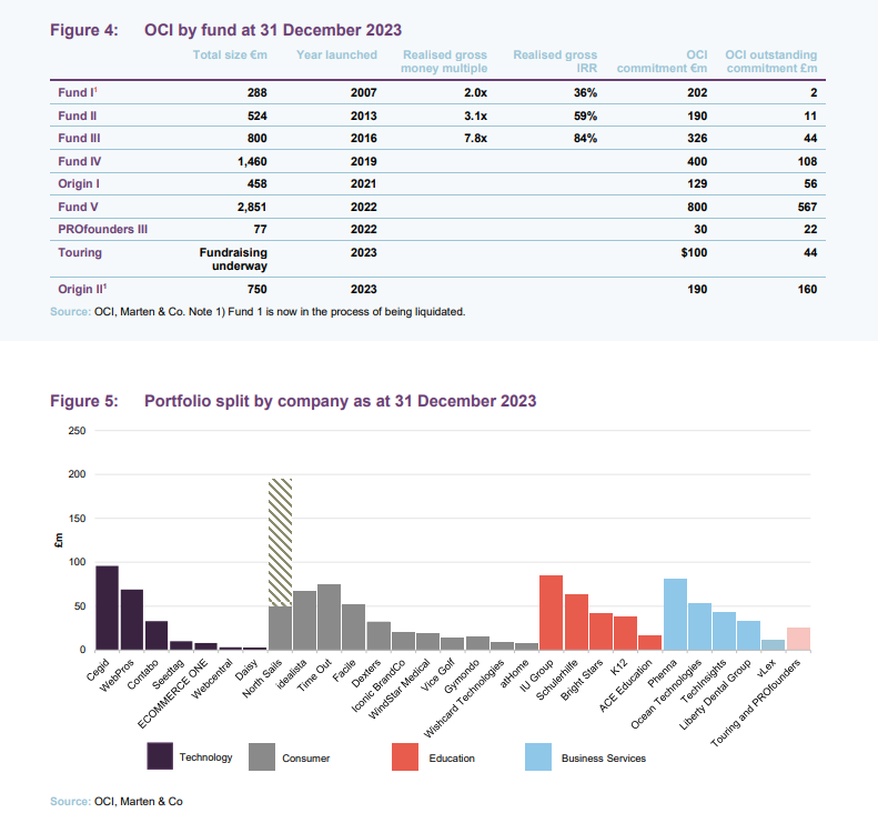 OCI by fund at 31 December 2023 and Portfolio split by company as at 31 December 2023 