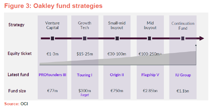 Oakley fund strategies