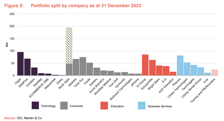 Portfolio split by company as at 31 December 2023