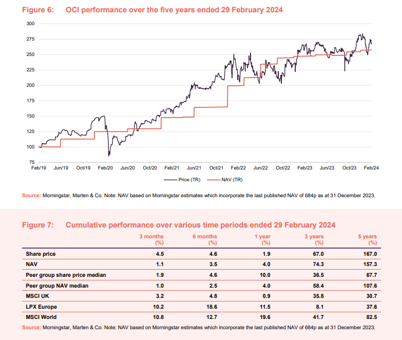 OCI performance over the five years ended 29 February 2024 and Cumulative performance over various time periods ended 29 February 2024