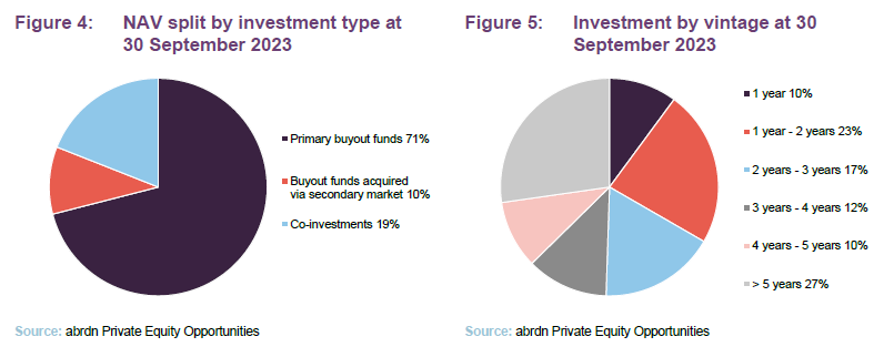 NAV split by investment type at 30 September 2023 and Investment by vintage at 30 September 2023