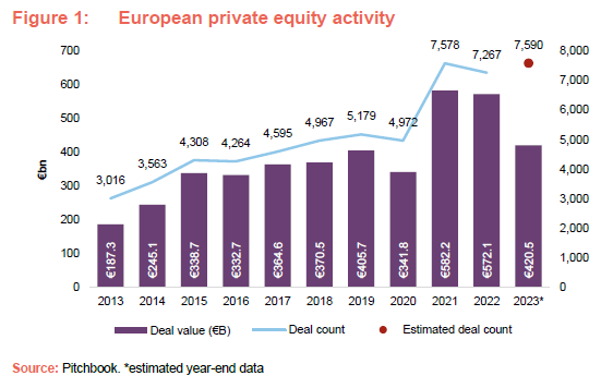 European private equity activity