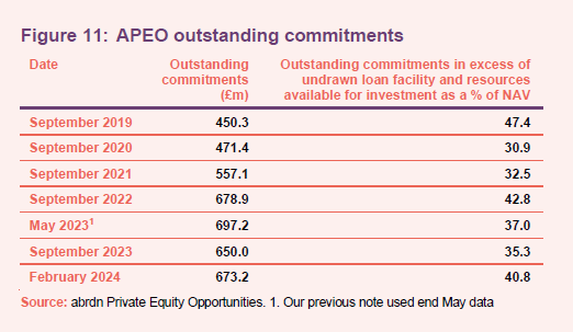 APEO outstanding commitments
