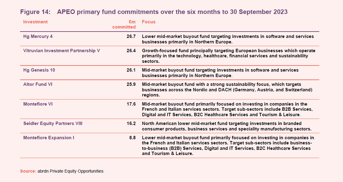 APEO primary fund commitments over the six months to 30 September 2023