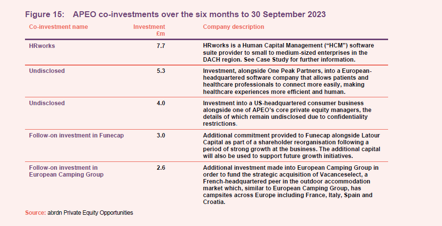 APEO co-investments over the six months to 30 September 2023