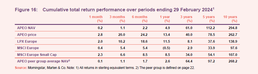 Cumulative total return performance over periods ending 29 February 2024