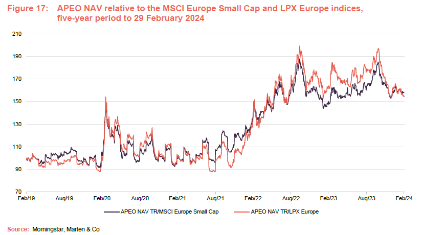 APEO NAV relative to the MSCI Europe Small Cap and LPX Europe indices, five-year period to 29 February 2024 