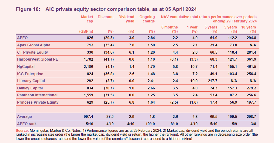 AIC private equity sector comparison table, as at 05 April 2024 