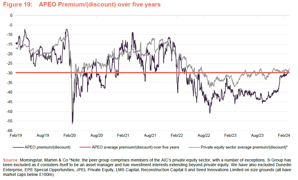 APEO Premium/(discount) over five years 