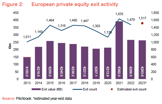 European private equity exit activity