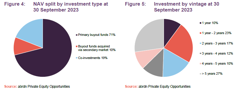 NAV split by investment type at 30 September 2023 and Investment by vintage at 30 September 2023 
